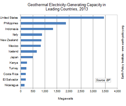 Geothermal Electricity-Generating Capacity in Leading Countries, 2013