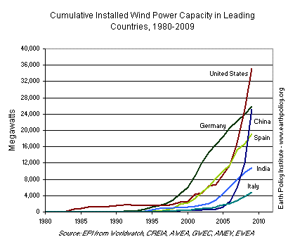 Cumulative Installed Wind Power Capacity in Leading Countries, 1980-2009