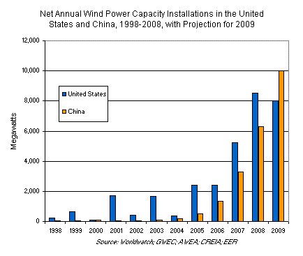 Net Annual Wind Power Capacity Installations in the United States and China, 1998-2008, with Projection for 2009