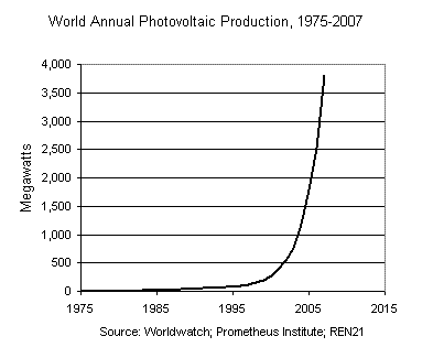 World Annual Photovoltaic Production, 1975-2007