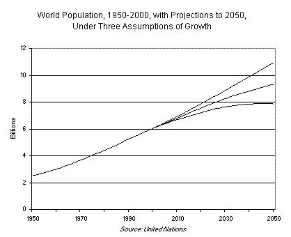 World Population, 1950-2000, with Projections to 2050