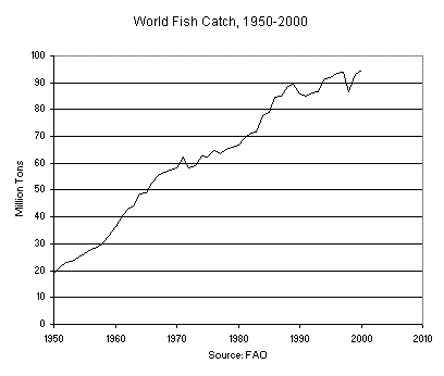 World Fish Catch, 1950-2000