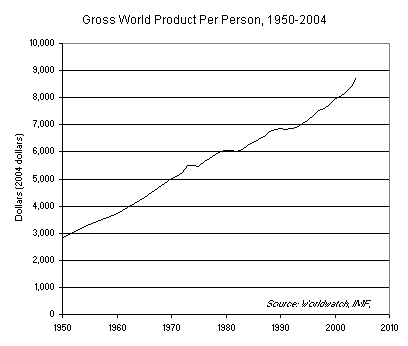 Gross World Product Per Person, 1950-2004