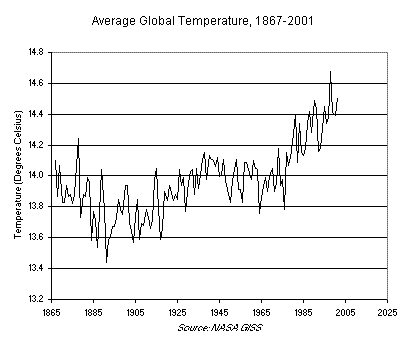 Average Global Temperature, 1867-2001