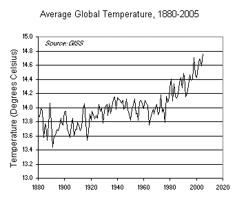 Average Global Temperature, 1880-2005