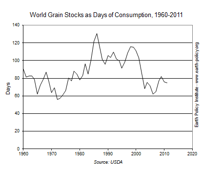 Graph on World Grain Stocks as Days of Consumption, 1960-2011
