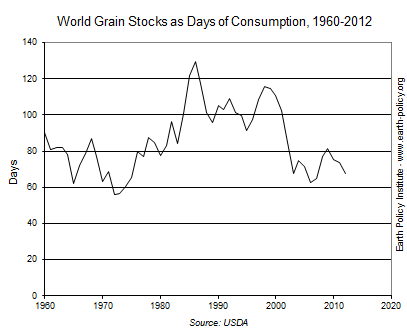 World Grain Stocks as Days of Consumption, 1960-2012