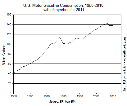 Graph of U.S. Motor Gasoline Consumption, 1950-2010, with Projection for 2011