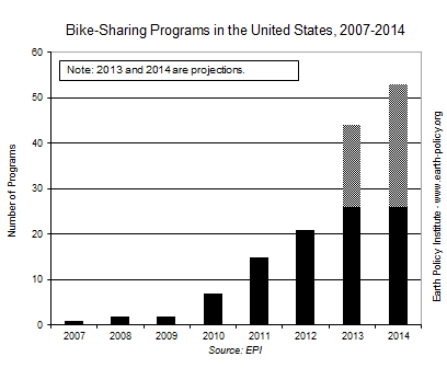 Bike-Sharing Programs in the United States, 2007-2014