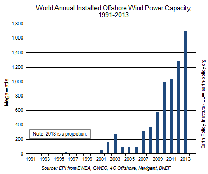World Annual Installed Offshore Wind Power Capacity, 1991-2013