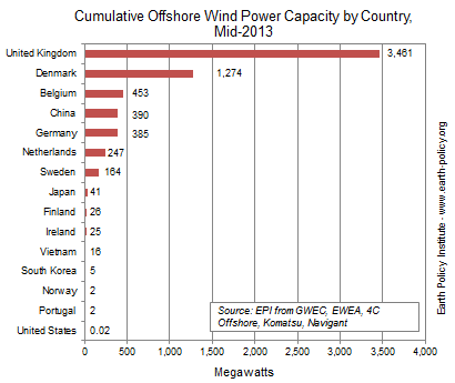 Cumulative Offshore Wind Power Capacity by Country, Mid-2013