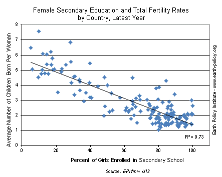 Female Secondary Education and Total Fertility Rates by Country, Latest Year