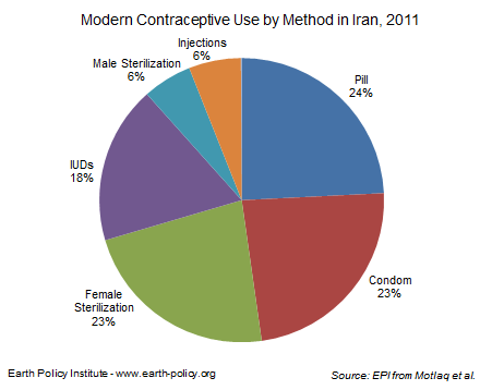 Modern Contraceptive Use by Method in Iran, 2011