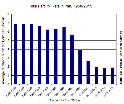 Total Fertility Rate in Iran 1950-2015