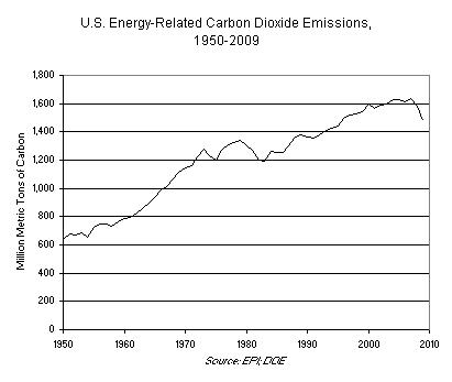 U.S. Energy-Related Carbon Dioxide Emissions, 1950-2009