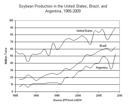 Soybean Production in the United States, Brazil, and Argentina, 1985-2009