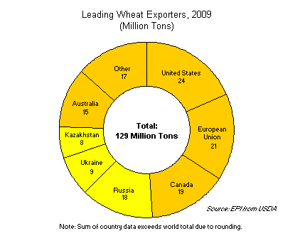 Leading Wheat Exporters, 2009